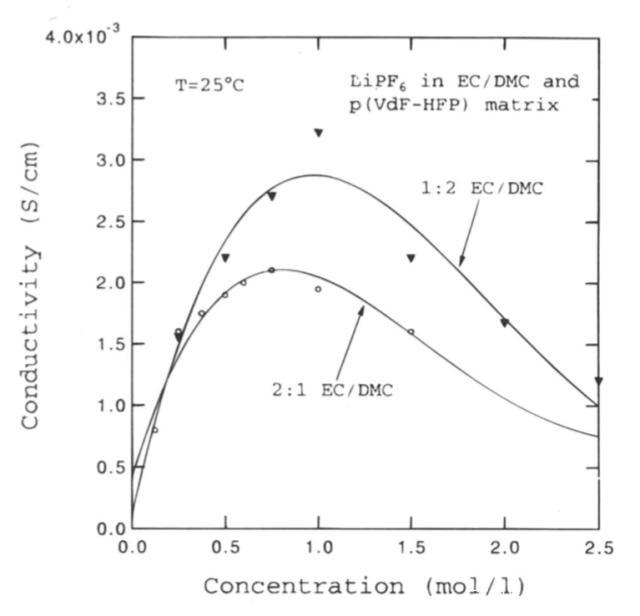 聚合物锂离子电池电解液电导率与浓度之间的关系