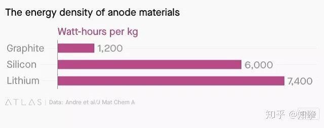 锂离子电池阳极材料的能量密度