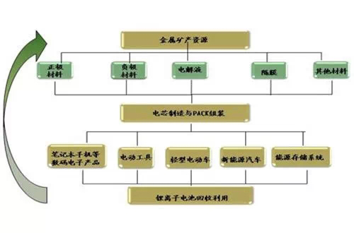 锂电池的产业链结构图