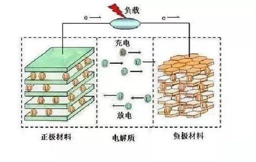 聚合物锂离子电池充电正负极发生的反应