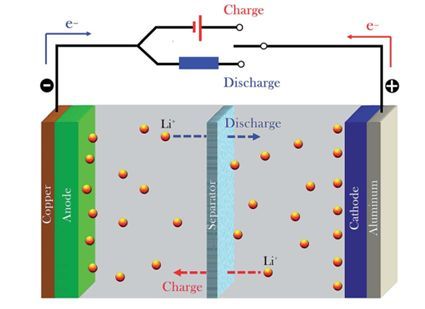 锂离子电池工作机理