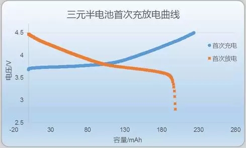 三元半电池首次充放电曲线