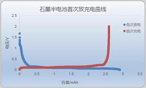 石墨半电池首次充放电曲线