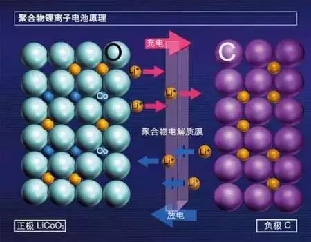 锂离子电池充放电原理图