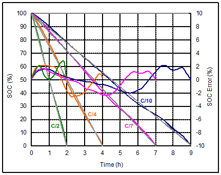 不同的放电速率条件下，动态电压算法的荷电状态的表现