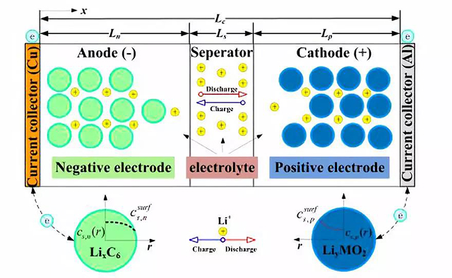 锂离子电池电化学伪二维（P2D）模型
