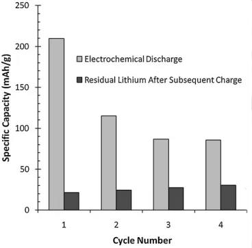 前4次循环放电容量以及残留的锂的容量