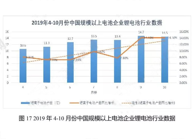 2019年4-10月份中国规模以上电池企业锂电池行业数据