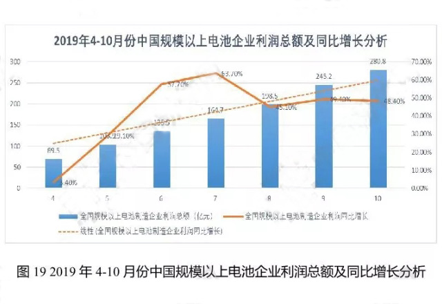 2019年4-10月份中国规模以上电池企业利润总额及同比增长分析
