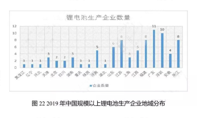 2019年中国规模以上锂电池生产企业地域分布