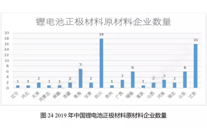 2019年中国锂电池正极材料原材料企业数量