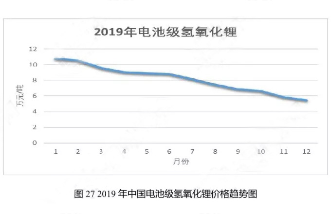 2019年中国电池级氢氧化锂价格趋势图