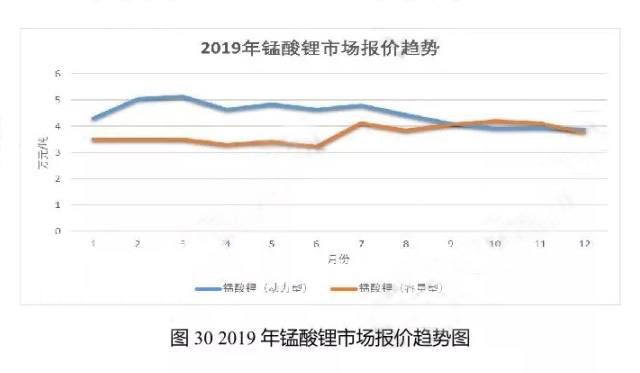 2019年锰酸锂市场报价趋势图