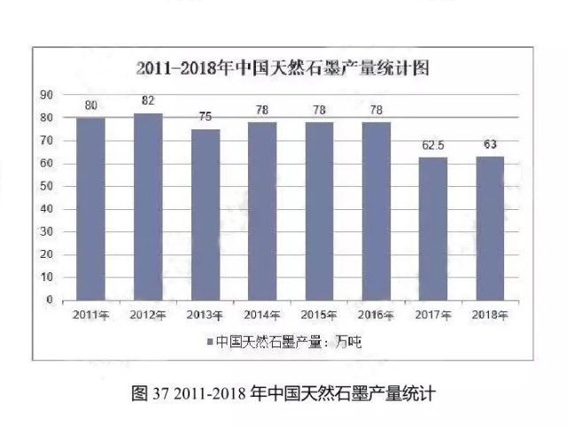 2011-2018年中国天然石墨产量统计