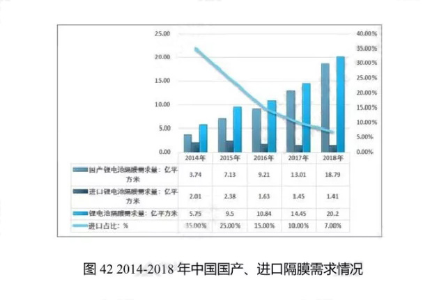 2014-2018年中国国产、进口隔膜需求情况