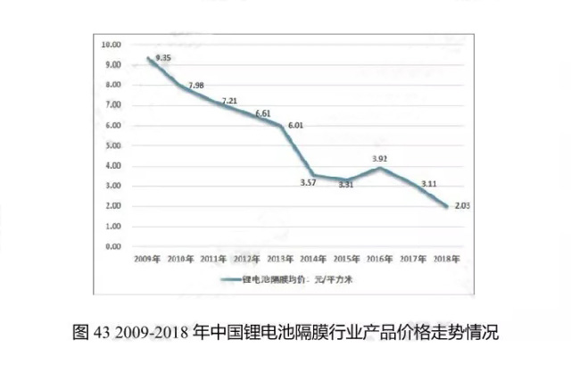 2009-2018年中国锂电池隔膜行业产品价格走势情况
