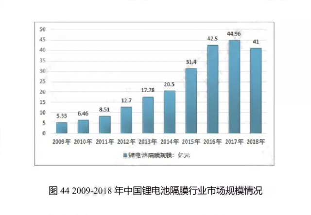 2009-2018年中国锂电池隔膜行业市场规模情况