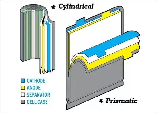 圆柱形与软包锂离子电池的结构