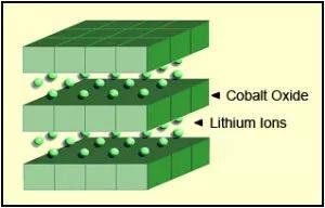 钴酸锂结构