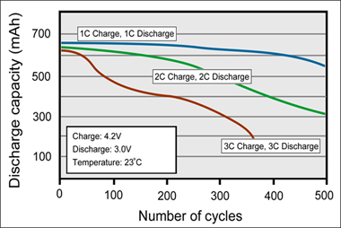 1C，2C和3C充电和放电时锂离子的循环性能