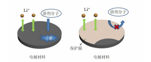 电解液添加剂对电极材料的保护原理图