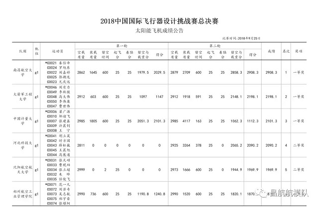 诺信电子助力昌航航模队夺冠