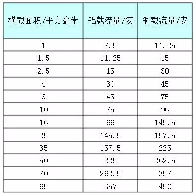 铜和铝金属导体截面与载流量关系