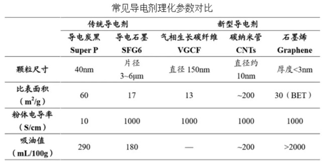 常见导电剂理化参数对比