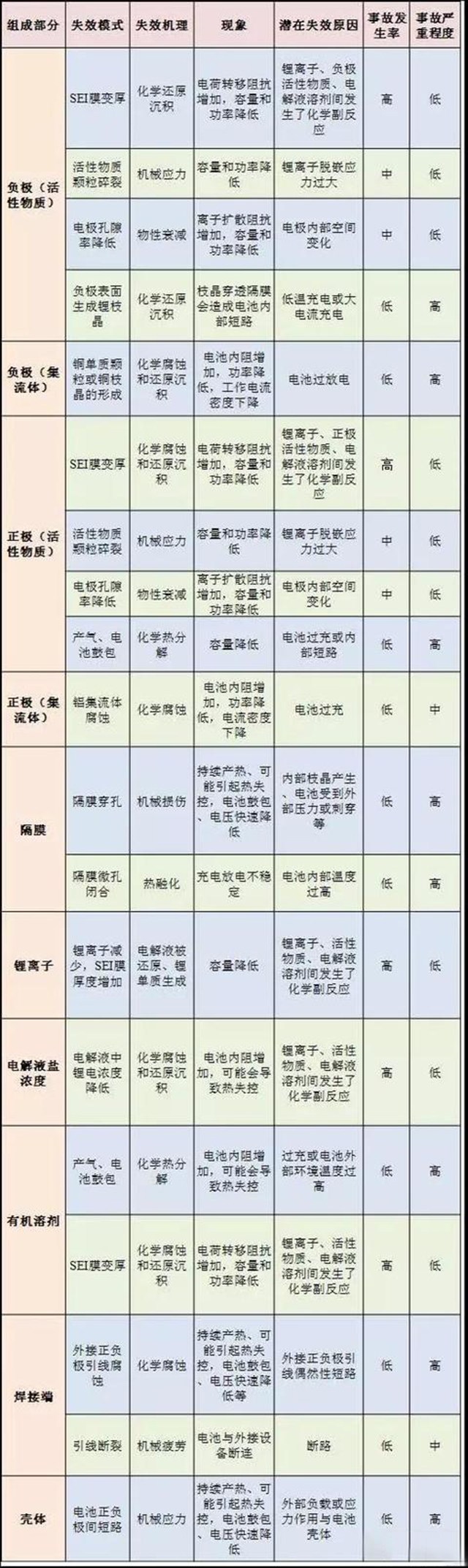 锂离子电池的毛病模式机理与影响分析