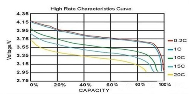 高倍率聚合物锂电池放电量