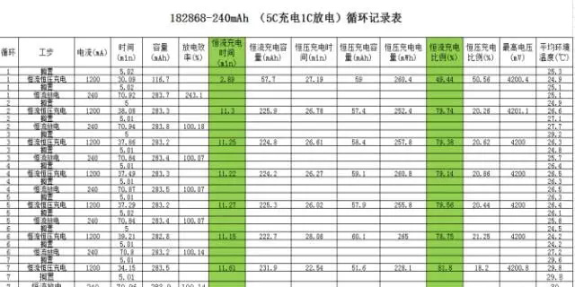 高倍率聚合物锂电池高倍率恒流充电数据