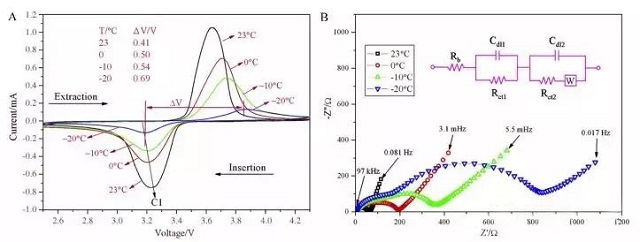 LFP/C在不同温度下的CV（A）和 EIS（B）曲线图