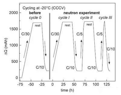 中子衍射实验低温-20°C下充放电过程ΔQ与时间的关系