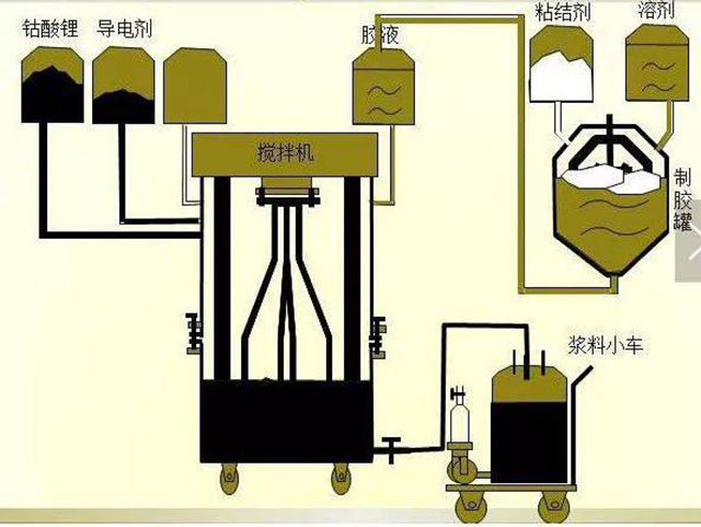 高倍率聚合物锂电池正极匀浆