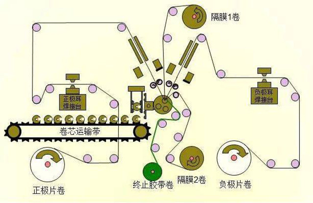 高倍率聚合物锂电池卷绕