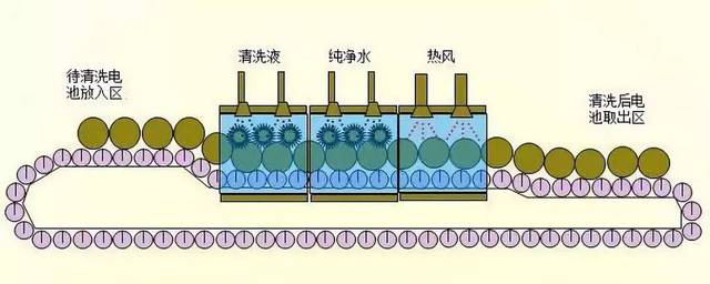 高倍率聚合物锂电池清洗