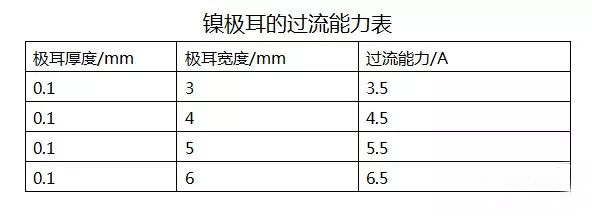 高倍率锂电池镍极耳的过流能力表