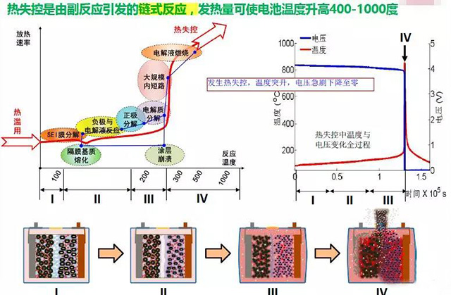 高倍率锂电池热失控