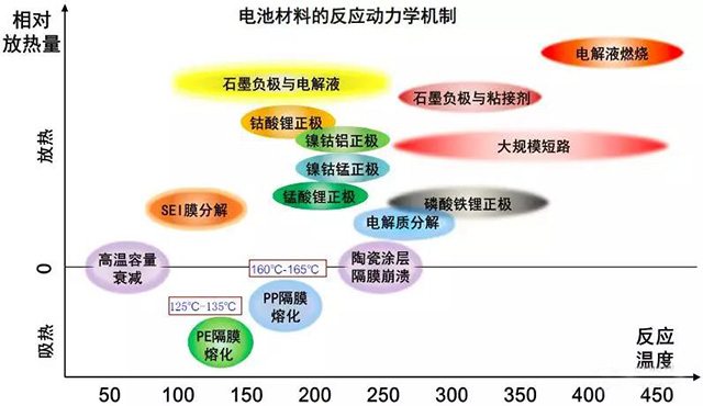 高倍率锂电池热失控反应动力学机制研究