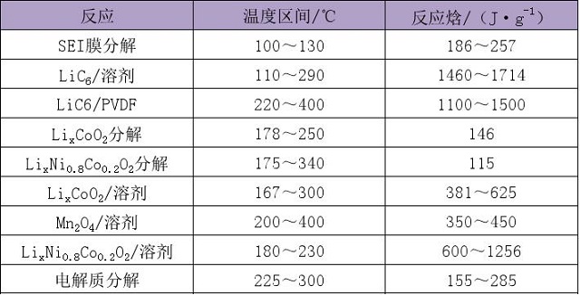 锂离子电池各种放热反应的温度区间与反应焓