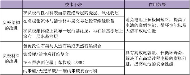 高倍率锂电池负极材料及负极结构的改进研究