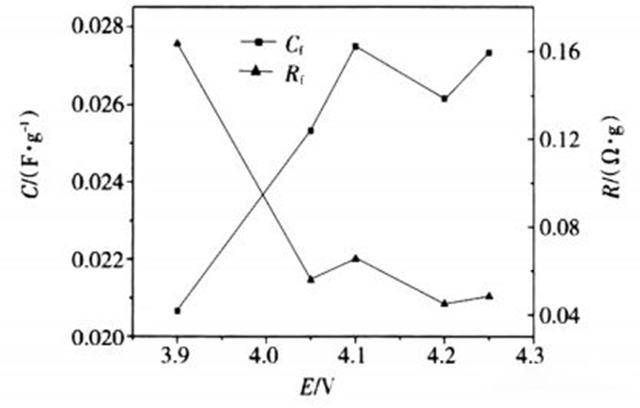 锰酸锂粉体的膜电阻和膜电容随电极电位的变化