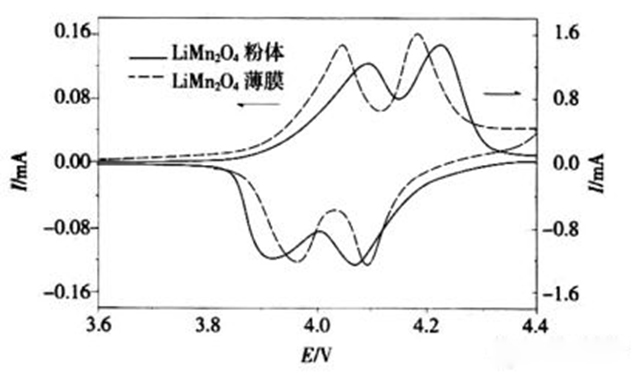 聚合物锂电池循环伏安曲线