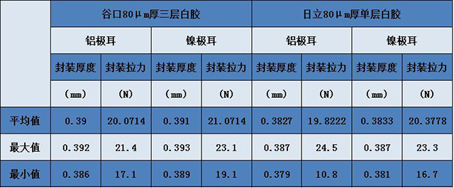 聚合物锂电池白胶极耳和单层白胶的比较