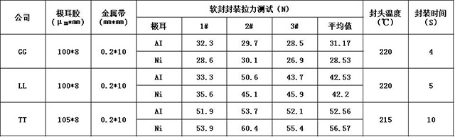 锂电池极耳软封封装拉力测试比较