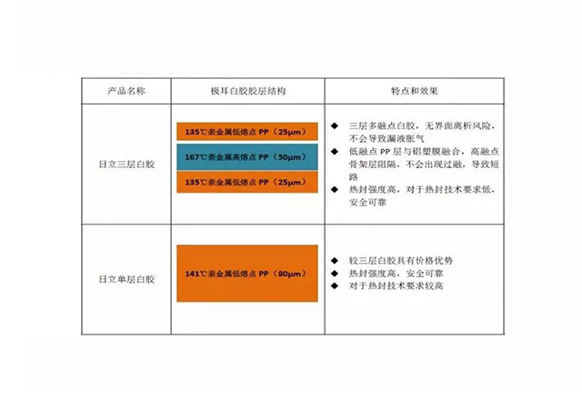 日立三层白胶和单层白胶