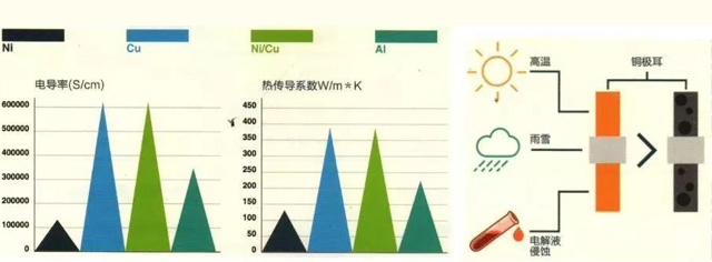 聚合物锂电池金属极耳导体关键参数对比