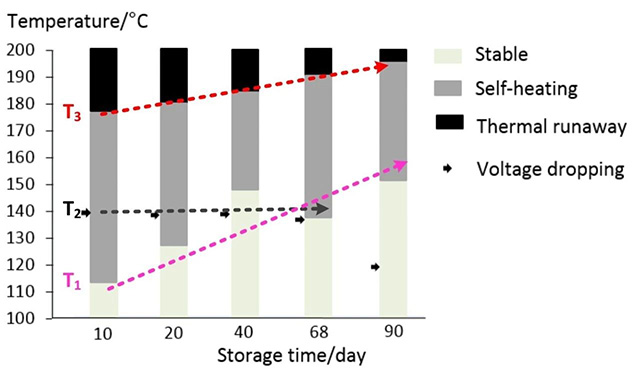 锂离子电池热稳定性变化