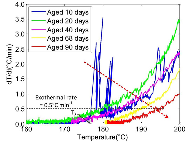 55 ℃存储不同时间电池在不同温度下的自产热速率曲线