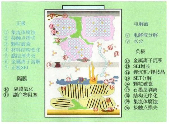 锂聚合物电池内部失效行为